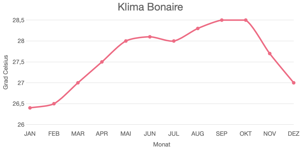 Klima Bonaire