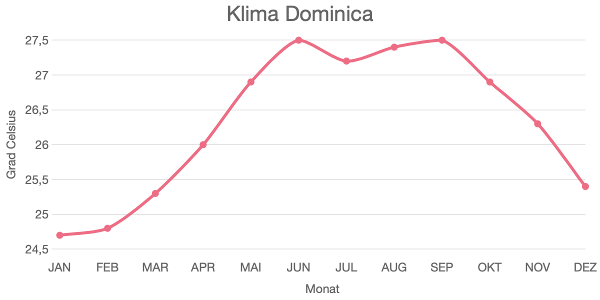 Klima Dominica