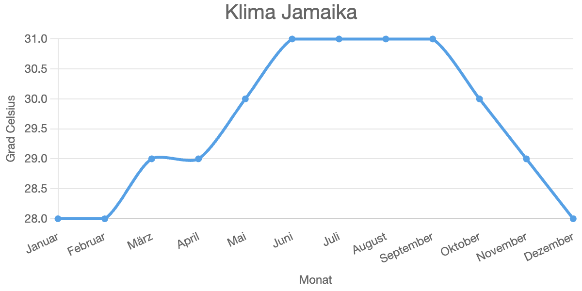 Klima Jamaika