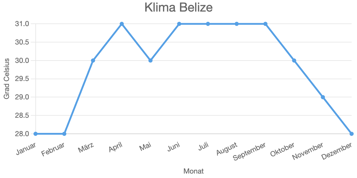 Klima Belize